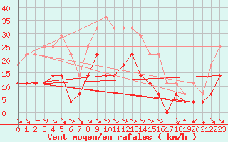 Courbe de la force du vent pour Ritsem