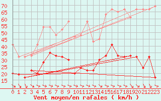 Courbe de la force du vent pour Jungfraujoch (Sw)