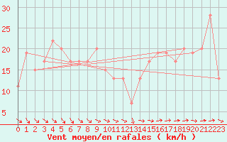 Courbe de la force du vent pour Saint Catherine