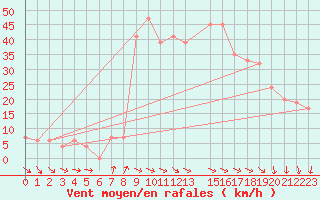 Courbe de la force du vent pour Capo Bellavista