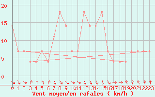 Courbe de la force du vent pour Kevo