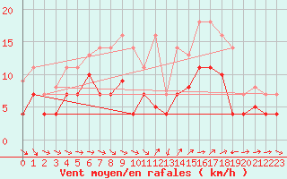 Courbe de la force du vent pour Weihenstephan