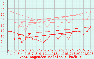 Courbe de la force du vent pour Sos del Rey Catlico