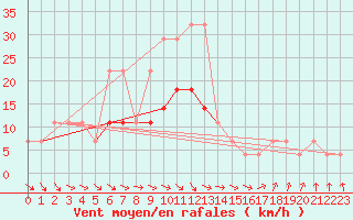Courbe de la force du vent pour Gorgova