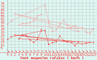 Courbe de la force du vent pour Galibier - Nivose (05)