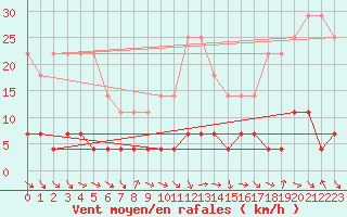 Courbe de la force du vent pour Boertnan