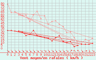 Courbe de la force du vent pour Leucate (11)