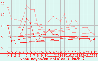 Courbe de la force du vent pour Saint-Girons (09)