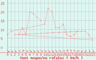 Courbe de la force du vent pour Biskra