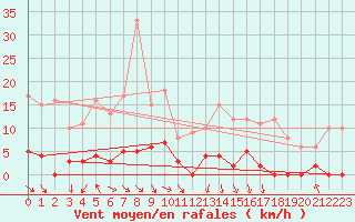 Courbe de la force du vent pour Maupas - Nivose (31)