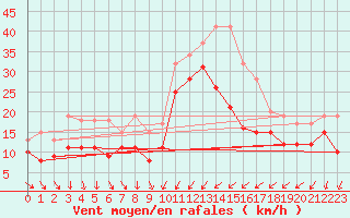 Courbe de la force du vent pour Porto-Vecchio (2A)