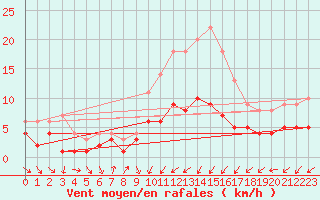 Courbe de la force du vent pour Lingen