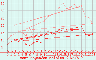 Courbe de la force du vent pour Dijon / Longvic (21)