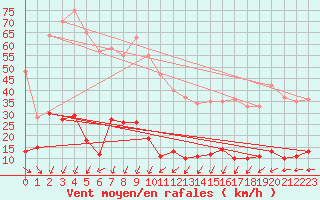 Courbe de la force du vent pour Fcamp (76)