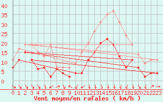 Courbe de la force du vent pour Ble / Mulhouse (68)