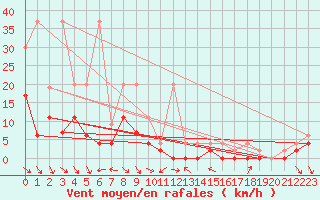 Courbe de la force du vent pour Meiringen