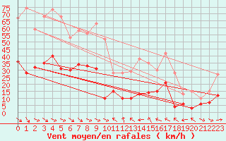 Courbe de la force du vent pour Caixas (66)