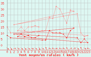 Courbe de la force du vent pour Laragne Montglin (05)