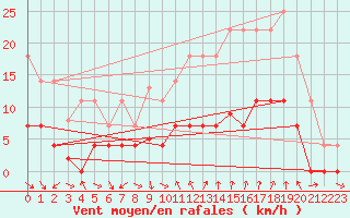 Courbe de la force du vent pour Cartagena