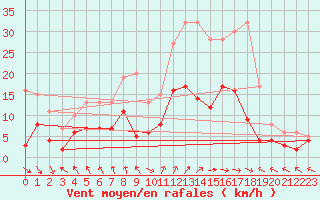 Courbe de la force du vent pour Belm