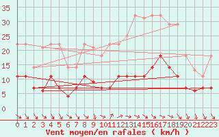 Courbe de la force du vent pour Villanueva de Crdoba