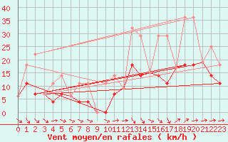 Courbe de la force du vent pour Parrsboro