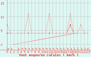 Courbe de la force du vent pour Vest-Torpa Ii