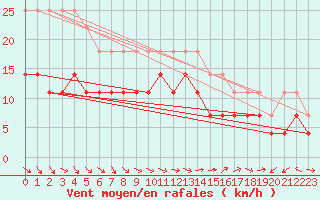 Courbe de la force du vent pour Dragsf Jard Vano