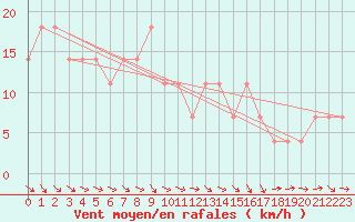 Courbe de la force du vent pour Allentsteig