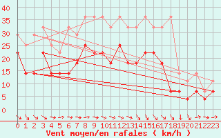 Courbe de la force du vent pour Angermuende