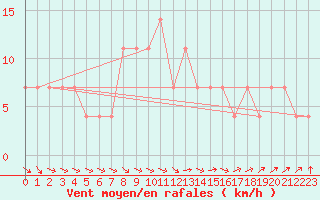 Courbe de la force du vent pour Mantsala Hirvihaara