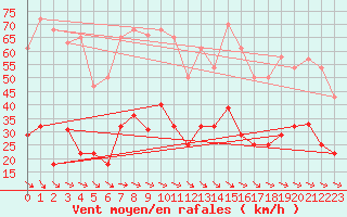 Courbe de la force du vent pour Alto de Los Leones