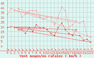 Courbe de la force du vent pour Loch Glascanoch