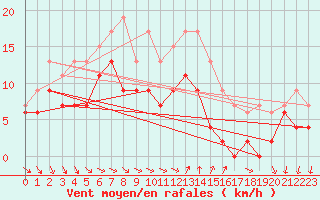 Courbe de la force du vent pour Hyres (83)