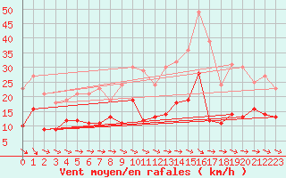 Courbe de la force du vent pour Michelstadt-Vielbrunn