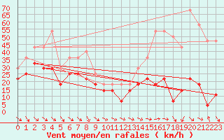 Courbe de la force du vent pour Kredarica