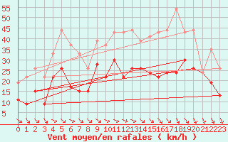 Courbe de la force du vent pour Roissy (95)
