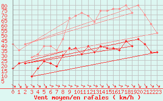 Courbe de la force du vent pour Leucate (11)