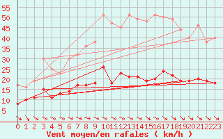 Courbe de la force du vent pour Kleiner Feldberg / Taunus