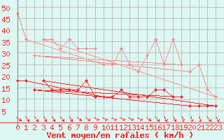 Courbe de la force du vent pour Kleiner Feldberg / Taunus