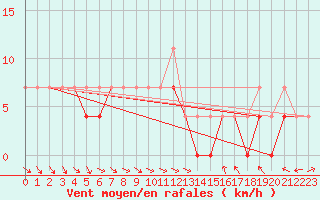 Courbe de la force du vent pour Lesko