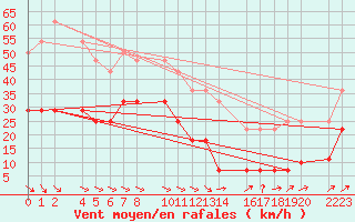 Courbe de la force du vent pour Sller