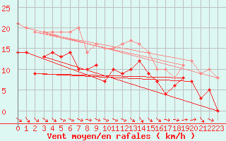 Courbe de la force du vent pour Troyes (10)