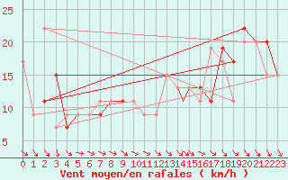 Courbe de la force du vent pour Boscombe Down