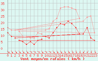 Courbe de la force du vent pour Nevers (58)