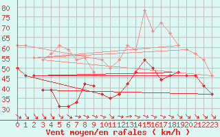 Courbe de la force du vent pour la bouée 62107