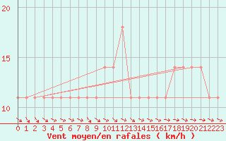 Courbe de la force du vent pour Helsinki Kumpula