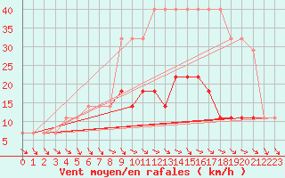 Courbe de la force du vent pour Parnu