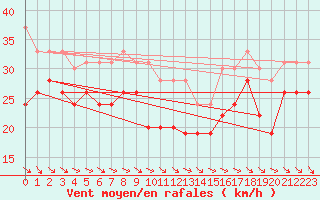 Courbe de la force du vent pour Brignogan (29)