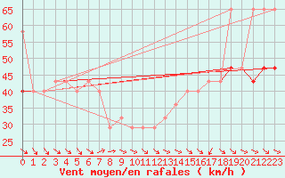 Courbe de la force du vent pour Kasprowy Wierch